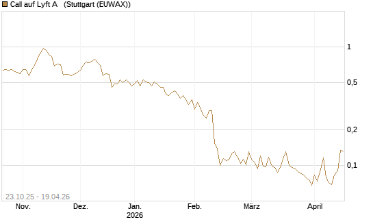 Call auf Lyft A  [Vontobel] Chart