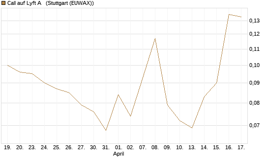 Call auf Lyft A  [Vontobel] Chart