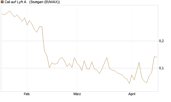 Call auf Lyft A  [Vontobel] Chart