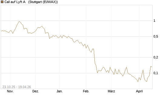 Call auf Lyft A  [Vontobel] Chart