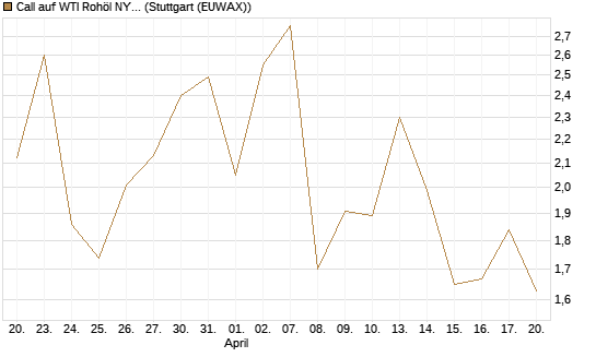 Call auf WTI Rohöl NYMEX 06/26 [Vontobel] Chart