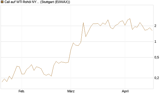 Call auf WTI Rohöl NYMEX 06/26 [Vontobel] Chart