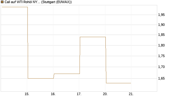 Call auf WTI Rohöl NYMEX 06/26 [Vontobel] Chart