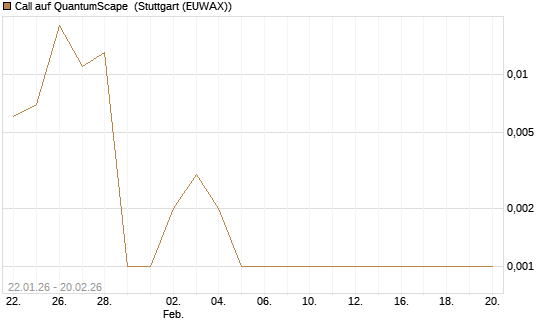 Call auf QuantumScape [Vontobel] Chart