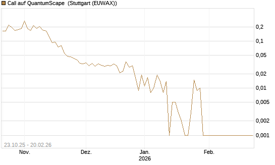 Call auf QuantumScape [Vontobel] Chart