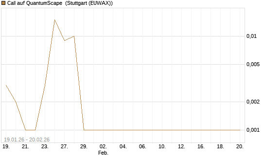 Call auf QuantumScape [Vontobel] Chart