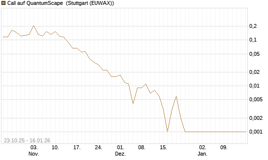 Call auf QuantumScape [Vontobel] Chart