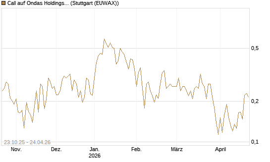 Call auf Ondas Holdings Inc [Vontobel] Chart
