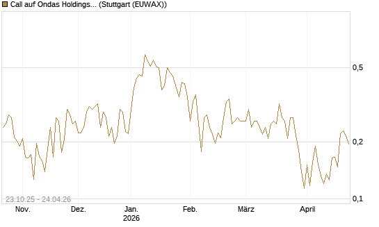 Call auf Ondas Holdings Inc [Vontobel] Chart