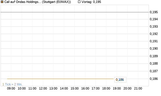 Call auf Ondas Holdings Inc [Vontobel] Chart
