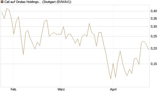 Call auf Ondas Holdings Inc [Vontobel] Chart