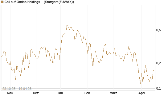 Call auf Ondas Holdings Inc [Vontobel] Chart