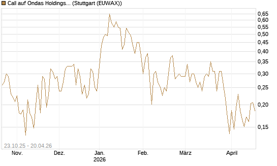 Call auf Ondas Holdings Inc [Vontobel] Chart