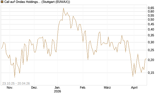 Call auf Ondas Holdings Inc [Vontobel] Chart