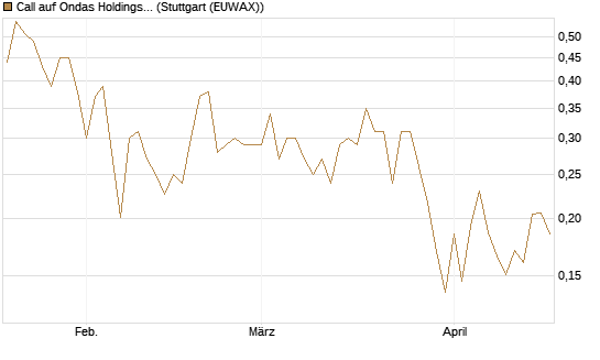 Call auf Ondas Holdings Inc [Vontobel] Chart