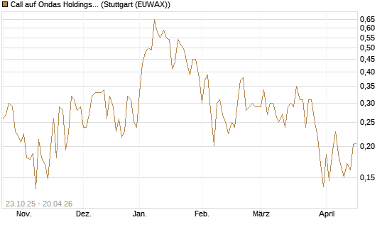 Call auf Ondas Holdings Inc [Vontobel] Chart