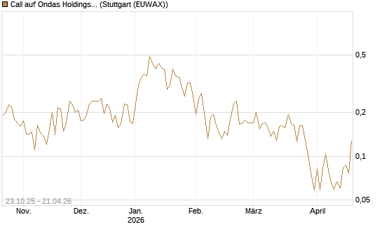 Call auf Ondas Holdings Inc [Vontobel] Chart