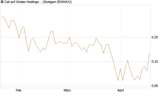 Call auf Ondas Holdings Inc [Vontobel] Chart