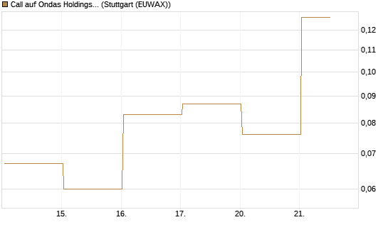 Call auf Ondas Holdings Inc [Vontobel] Chart