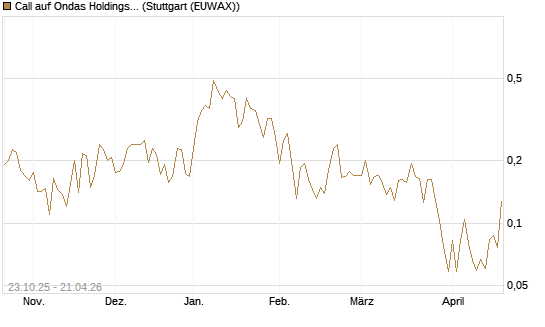 Call auf Ondas Holdings Inc [Vontobel] Chart