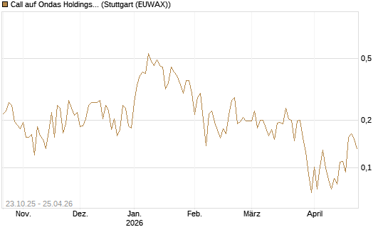 Call auf Ondas Holdings Inc [Vontobel] Chart