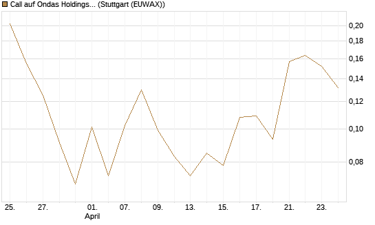 Call auf Ondas Holdings Inc [Vontobel] Chart
