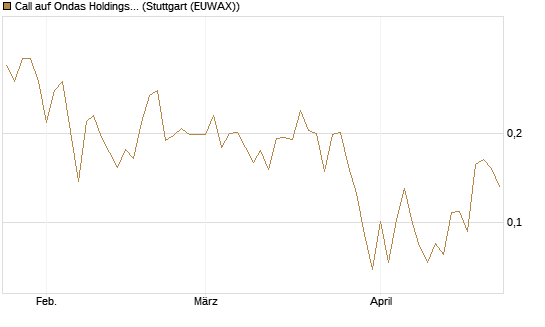 Call auf Ondas Holdings Inc [Vontobel] Chart