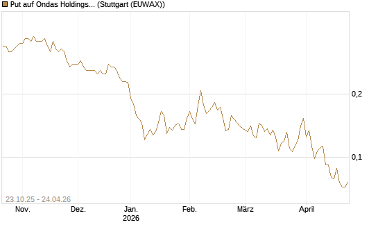 Put auf Ondas Holdings Inc [Vontobel] Chart