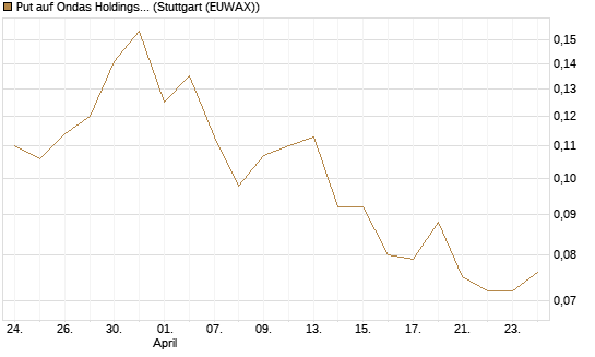 Put auf Ondas Holdings Inc [Vontobel] Chart