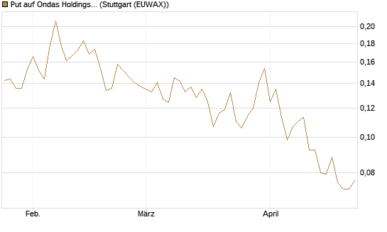 Put auf Ondas Holdings Inc [Vontobel] Chart