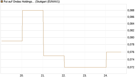 Put auf Ondas Holdings Inc [Vontobel] Chart
