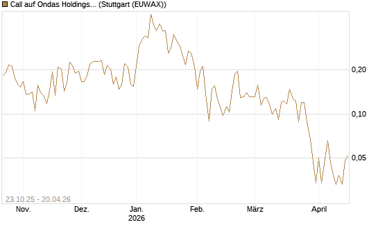 Call auf Ondas Holdings Inc [Vontobel] Chart