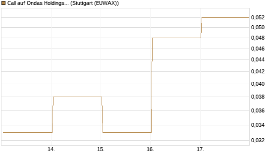 Call auf Ondas Holdings Inc [Vontobel] Chart