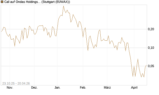 Call auf Ondas Holdings Inc [Vontobel] Chart