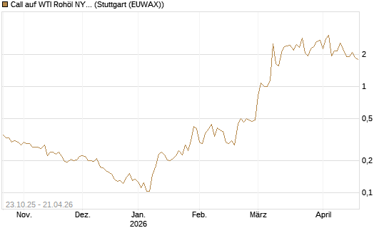 Call auf WTI Rohöl NYMEX 06/26 [Vontobel] Chart