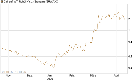 Call auf WTI Rohöl NYMEX 06/26 [Vontobel] Chart