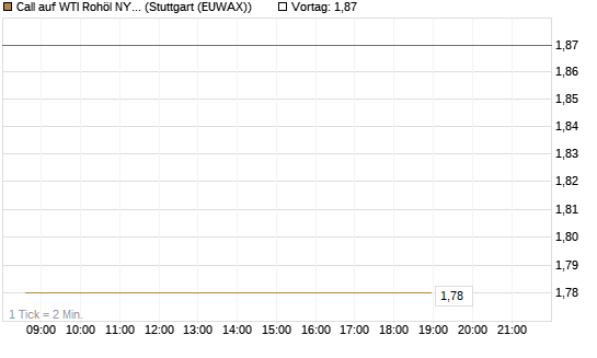 Call auf WTI Rohöl NYMEX 06/26 [Vontobel] Chart