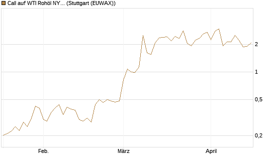 Call auf WTI Rohöl NYMEX 06/26 [Vontobel] Chart
