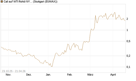Call auf WTI Rohöl NYMEX 06/26 [Vontobel] Chart