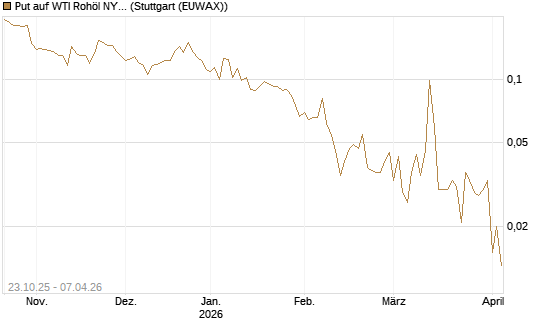 Put auf WTI Rohöl NYMEX 06/26 [Vontobel] Chart
