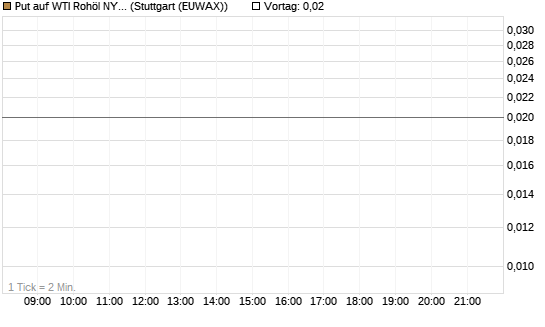 Put auf WTI Rohöl NYMEX 06/26 [Vontobel] Chart