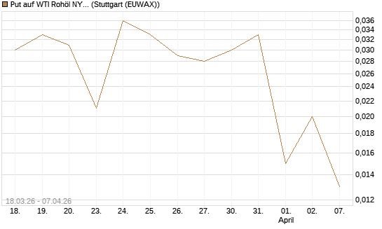 Put auf WTI Rohöl NYMEX 06/26 [Vontobel] Chart
