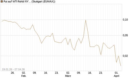 Put auf WTI Rohöl NYMEX 06/26 [Vontobel] Chart