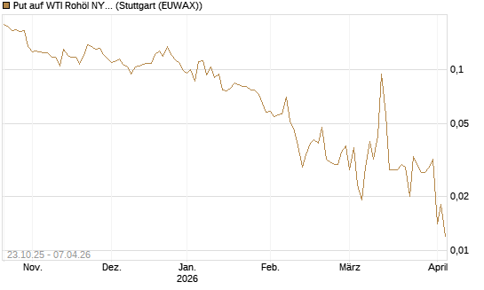 Put auf WTI Rohöl NYMEX 06/26 [Vontobel] Chart