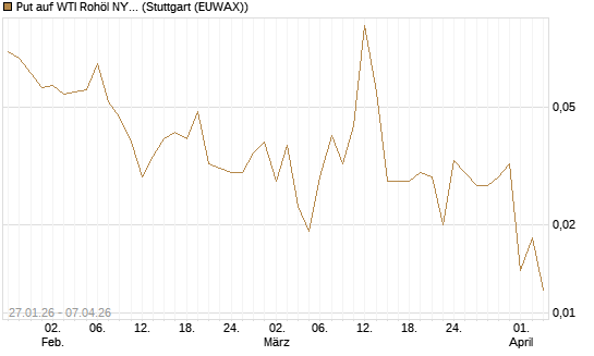 Put auf WTI Rohöl NYMEX 06/26 [Vontobel] Chart