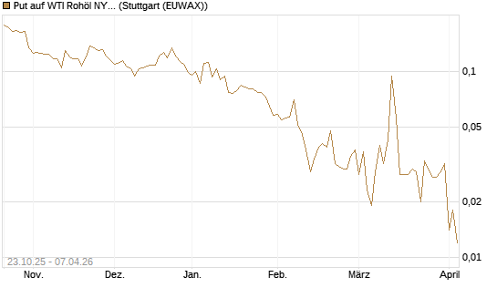 Put auf WTI Rohöl NYMEX 06/26 [Vontobel] Chart