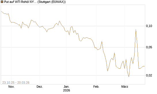 Put auf WTI Rohöl NYMEX 06/26 [Vontobel] Chart