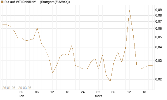 Put auf WTI Rohöl NYMEX 06/26 [Vontobel] Chart