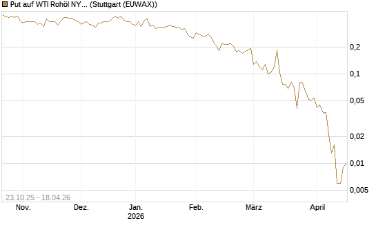 Put auf WTI Rohöl NYMEX 06/26 [Vontobel] Chart