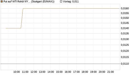Put auf WTI Rohöl NYMEX 06/26 [Vontobel] Chart